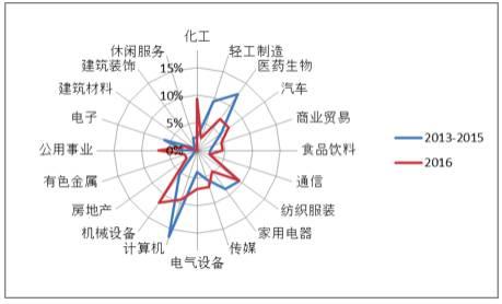 博道投资半年调研43家公司，从偏爱医药到布局多策略！