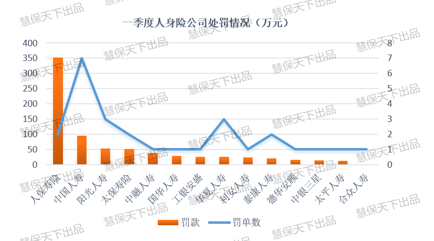 一季度保险业被罚超3500万，同比增4%，人保拿下产寿单笔最高罚单