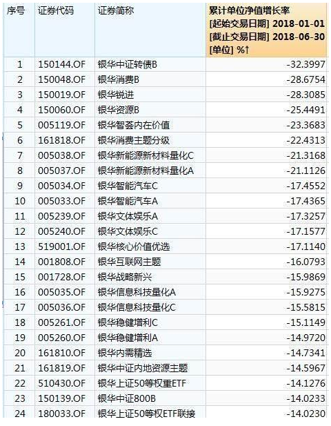 银华基金六成产品亏了57亿元