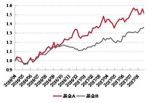 买哪只基金才能赚钱？——从两只压箱底的基金说起