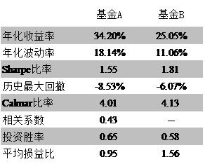 买哪只基金才能赚钱？——从两只压箱底的基金说起