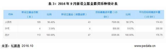 数据：9月基金募资略有上升，VC/PE市场依旧冷清