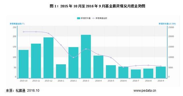 数据：9月基金募资略有上升，VC/PE市场依旧冷清