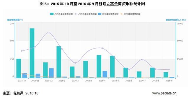 数据：9月基金募资略有上升，VC/PE市场依旧冷清