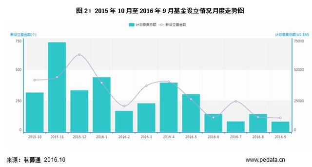 数据：9月基金募资略有上升，VC/PE市场依旧冷清