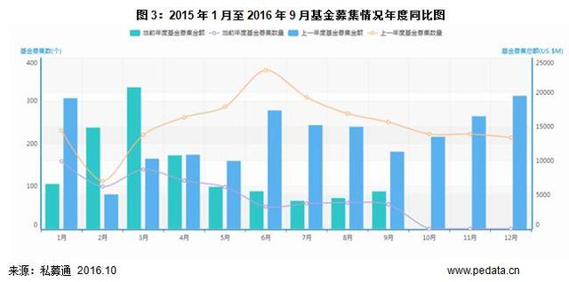 数据：9月基金募资略有上升，VC/PE市场依旧冷清