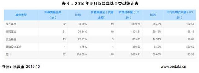 数据：9月基金募资略有上升，VC/PE市场依旧冷清