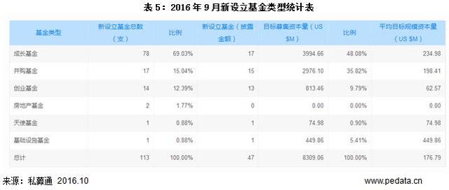 数据：9月基金募资略有上升，VC/PE市场依旧冷清