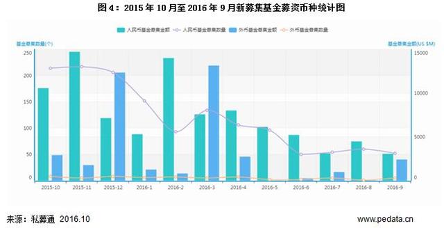 数据：9月基金募资略有上升，VC/PE市场依旧冷清