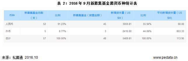 数据：9月基金募资略有上升，VC/PE市场依旧冷清