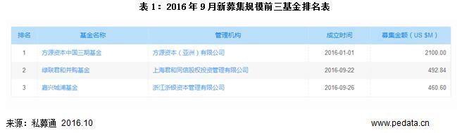 数据：9月基金募资略有上升，VC/PE市场依旧冷清