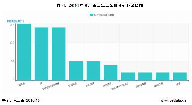 数据：9月基金募资略有上升，VC/PE市场依旧冷清