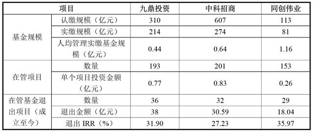 同创伟业，新三板PE中的“黑马”