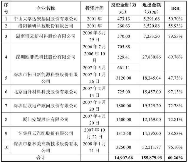 同创伟业，新三板PE中的“黑马”