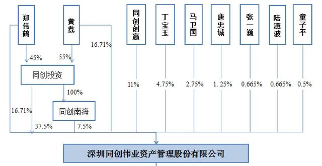 同创伟业，新三板PE中的“黑马”