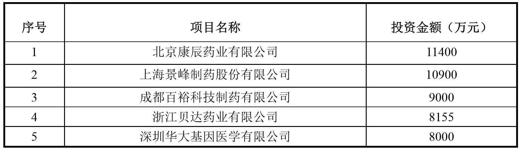 同创伟业，新三板PE中的“黑马”