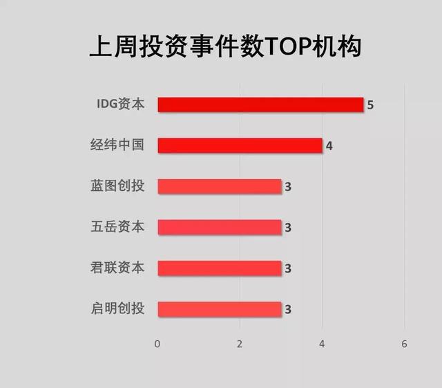 经纬夺冠，IDG资本、同创伟业进前三，蓝图资本上升最快