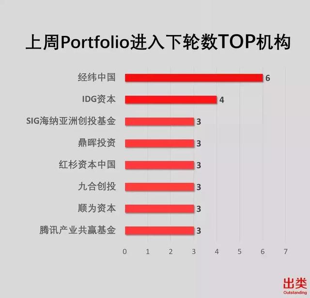 经纬夺冠，IDG资本、同创伟业进前三，蓝图资本上升最快