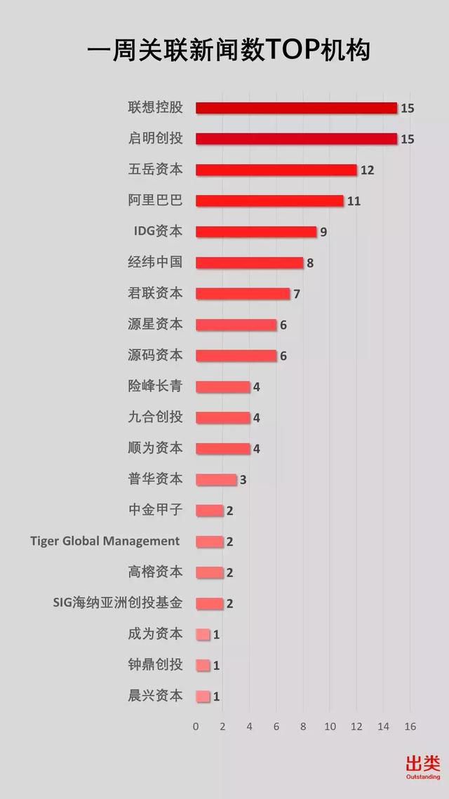 经纬夺冠，IDG资本、同创伟业进前三，蓝图资本上升最快