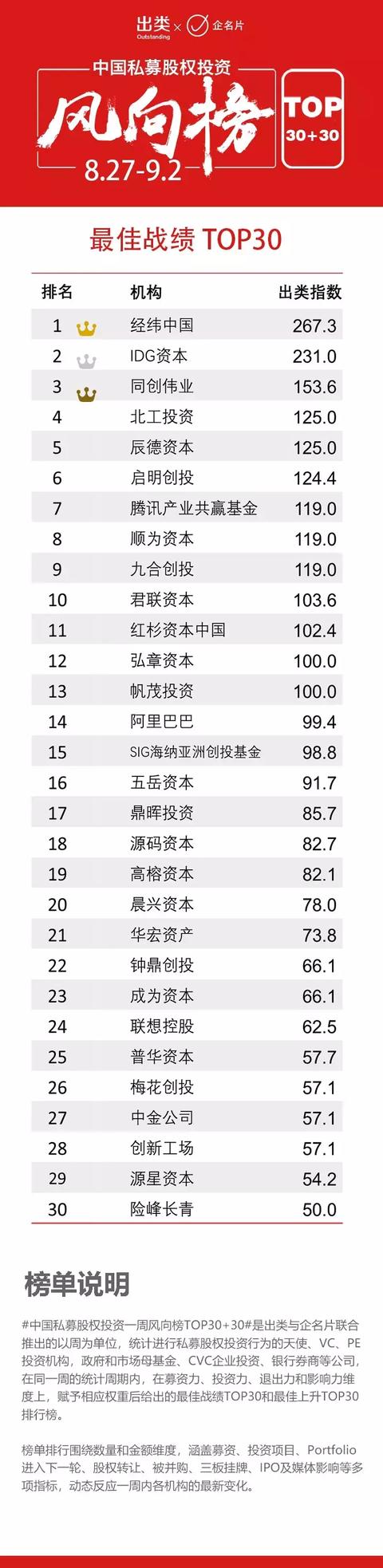 经纬夺冠，IDG资本、同创伟业进前三，蓝图资本上升最快