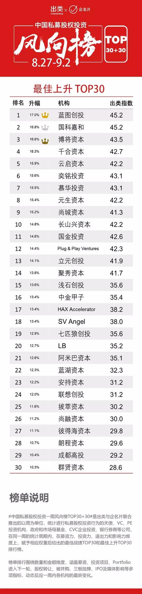 经纬夺冠，IDG资本、同创伟业进前三，蓝图资本上升最快