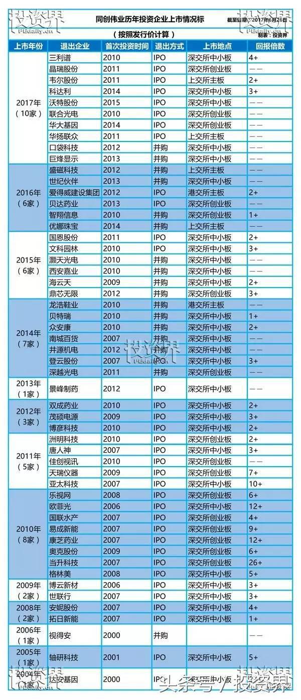 独家｜同创伟业17年成绩单：53家上市，最高回报近100倍