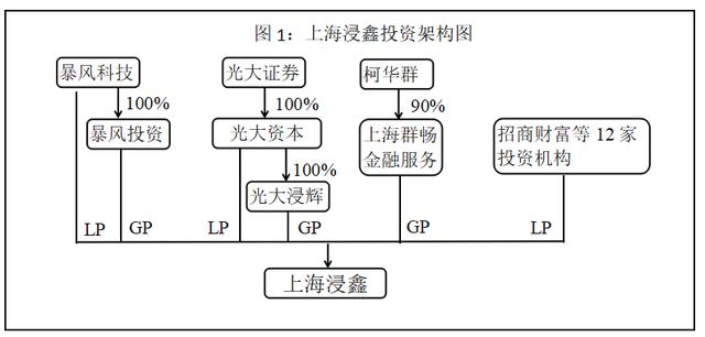 72亿估值巨头被收购2年后破产，光大资本、暴风科技47亿成泡影