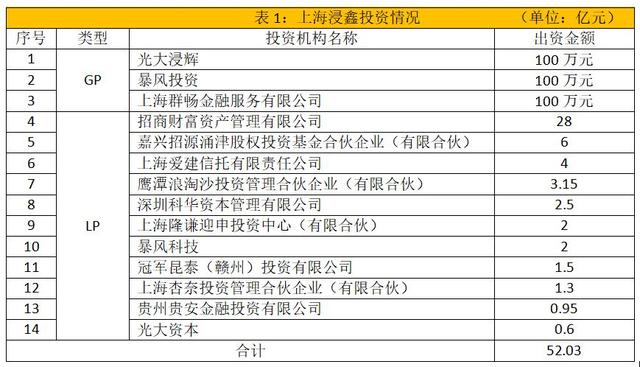 72亿估值巨头被收购2年后破产，光大资本、暴风科技47亿成泡影