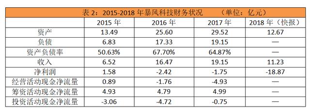 72亿估值巨头被收购2年后破产，光大资本、暴风科技47亿成泡影