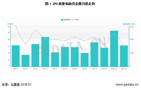 清科数据：12月共30家中企完成IPO 公路“国家队”招商公路上市