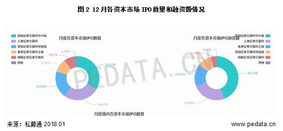 清科数据：12月共30家中企完成IPO 公路“国家队”招商公路上市