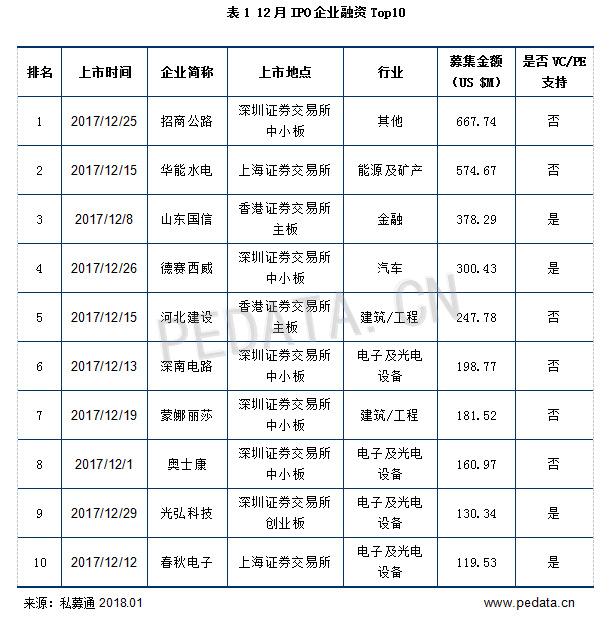 清科数据：12月共30家中企完成IPO 公路“国家队”招商公路上市