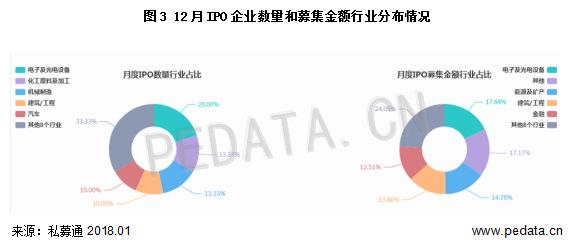 清科数据：12月共30家中企完成IPO 公路“国家队”招商公路上市