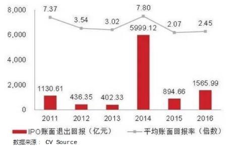 强势聚焦！天启资本2017投资趋势权威分析