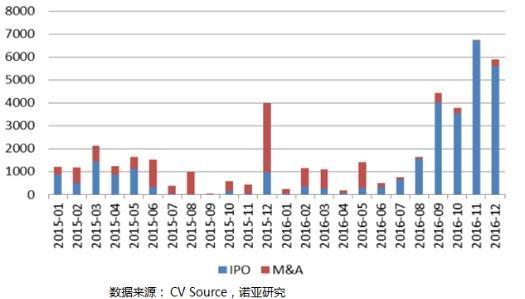 强势聚焦！天启资本2017投资趋势权威分析