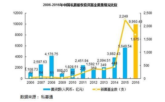 强势聚焦！天启资本2017投资趋势权威分析