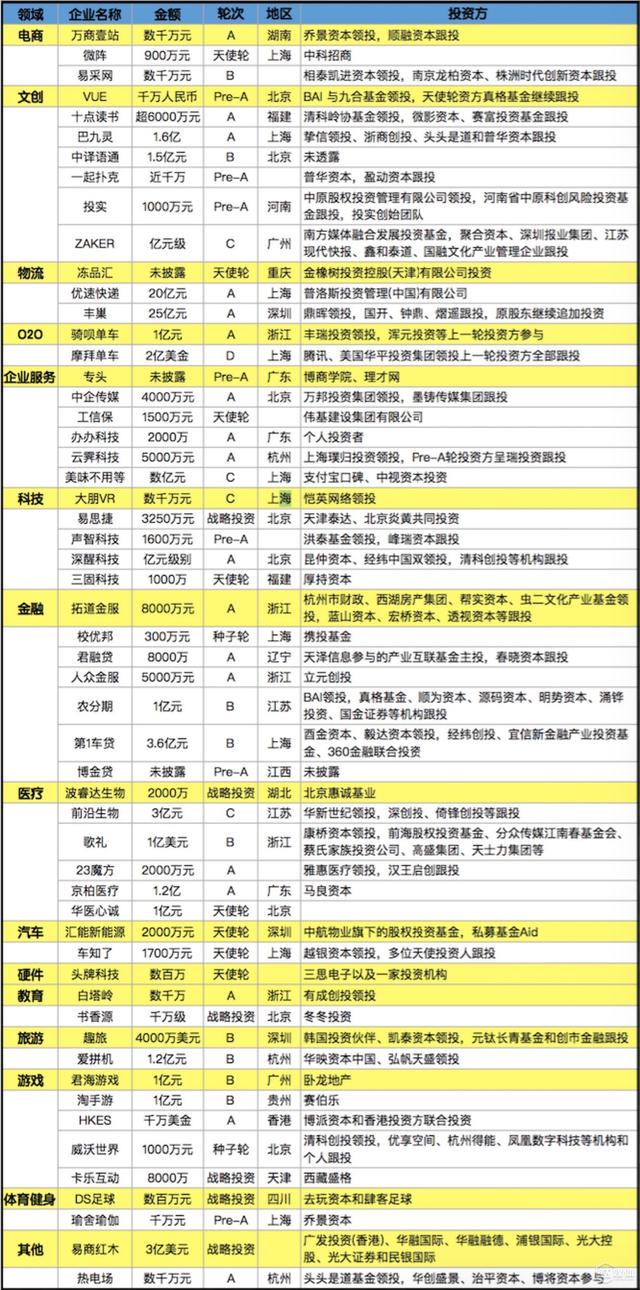 2017年第1周收录85起融资，国内共享单车仍在厮杀，游戏领域成黑马；国外投资人休假继续 | 潜在周报