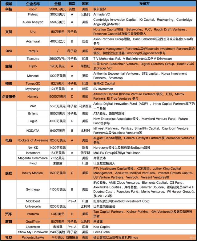 2017年第1周收录85起融资，国内共享单车仍在厮杀，游戏领域成黑马；国外投资人休假继续 | 潜在周报