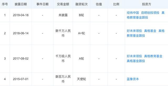 今日投融资事件汇总：