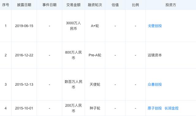 今日投融资事件汇总：