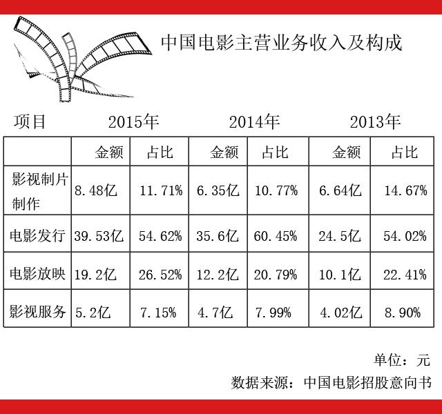 中国电影41亿元最大募资额登陆A股