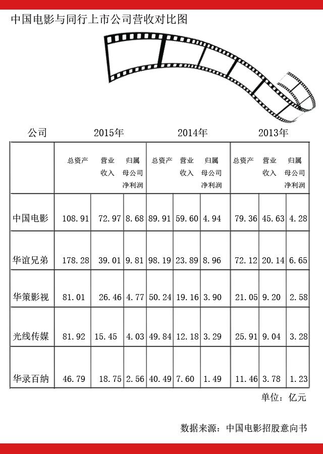 中国电影41亿元最大募资额登陆A股