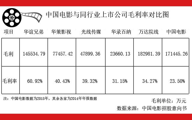 中国电影41亿元最大募资额登陆A股