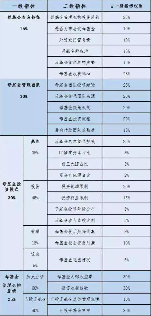 千亿长三角协同基金&100亿科技转化基金 母基金一周快讯