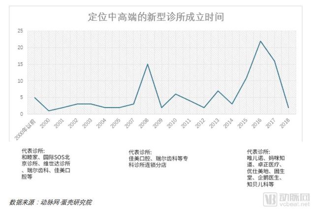 资本热流不断涌入，头部效应明显，2018年新型诊所最全深度盘点！