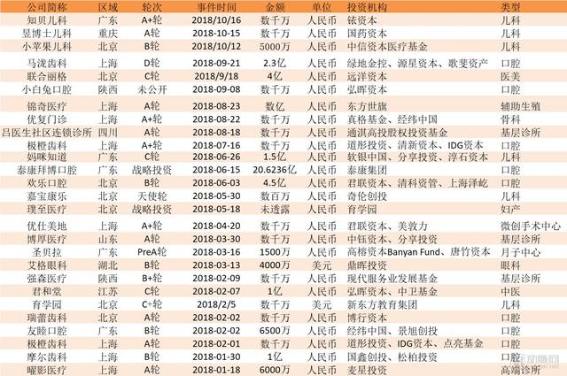 资本热流不断涌入，头部效应明显，2018年新型诊所最全深度盘点！