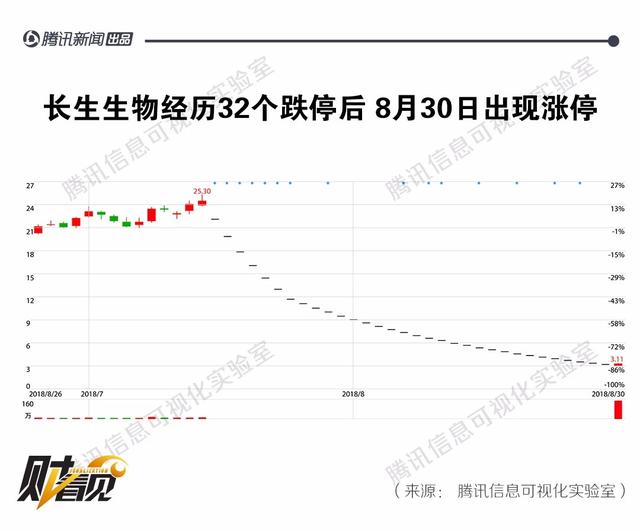 32个跌停之后，ST长生两分钟上演地天板！谁在搏命救它？