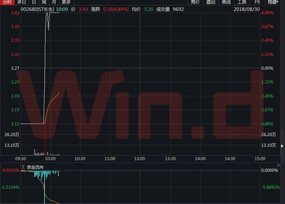 4.6亿资金傻眼！ST长生停牌前仅剩一个交易日