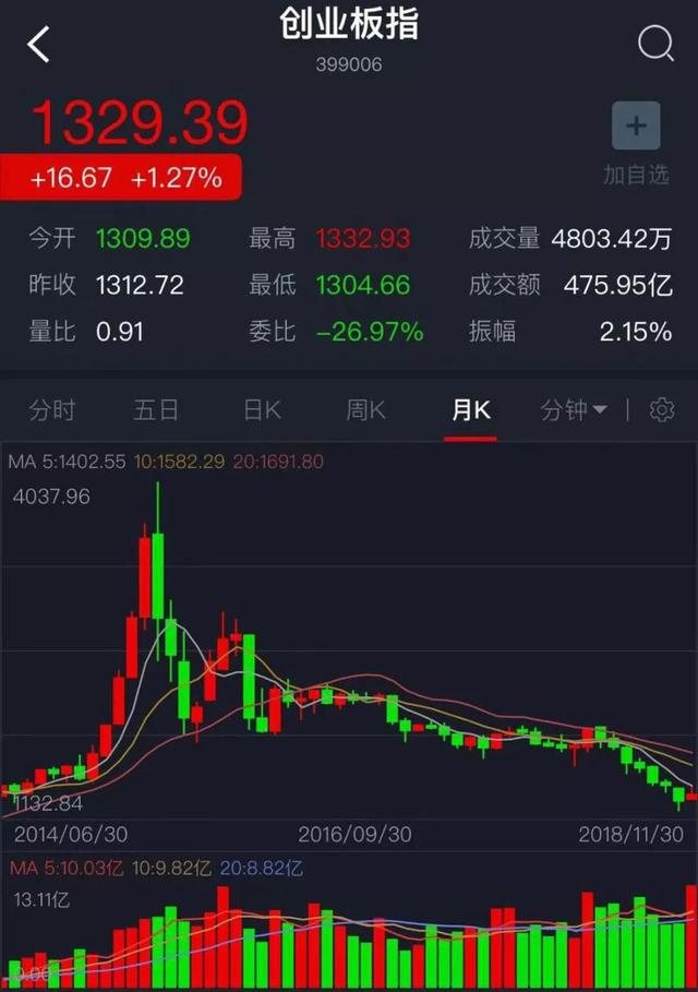 11月行情收官，主要股指月线长上影极似历史底部！北上资金大幅流入，趋势性行情渐行渐近？