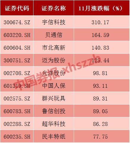 11月行情收官，主要股指月线长上影极似历史底部！北上资金大幅流入，趋势性行情渐行渐近？